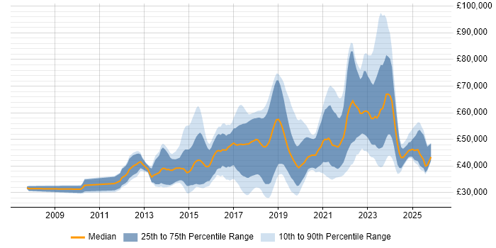 Salary distribution trend for jobs in Bristol citing JIRA