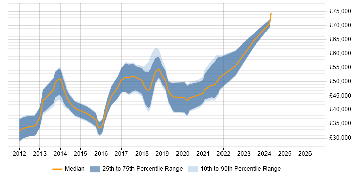 Salary distribution trend for jobs in Bristol citing JMeter
