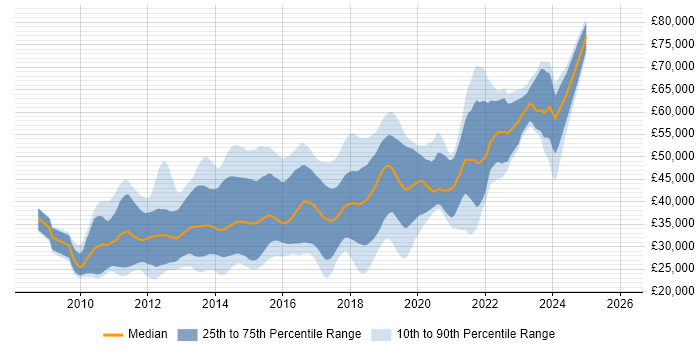 Salary distribution trend for jobs in Bristol citing jQuery