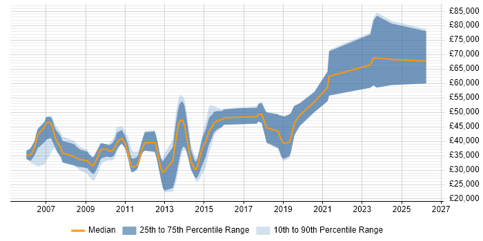 Salary distribution trend for jobs in Bristol citing JSF