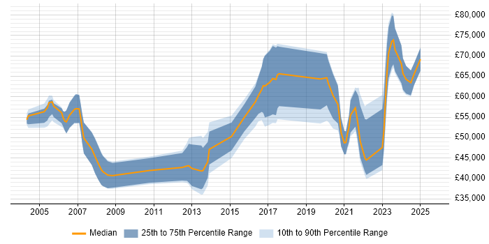 Salary distribution trend for jobs in Bristol citing JSP 440