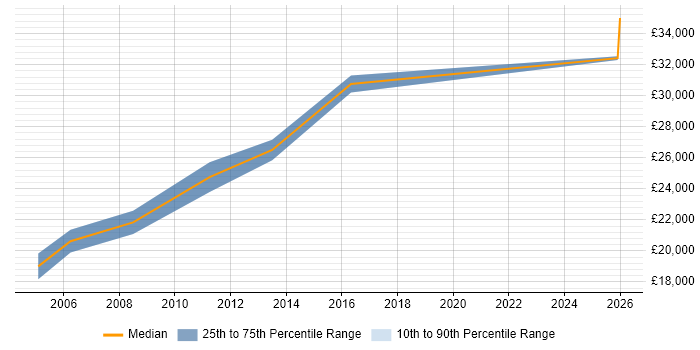 Salary distribution trend for Junior Account Manager job vacancies in Bristol