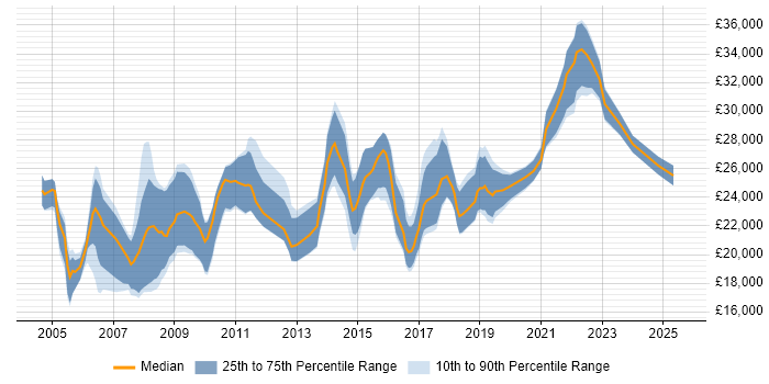 Salary distribution trend for Junior Analyst job vacancies in Bristol