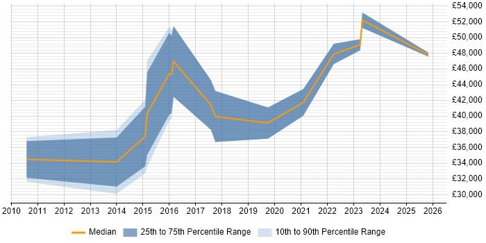 Salary distribution trend for Junior Architect job vacancies in Bristol