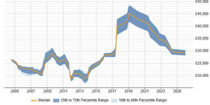 Salary distribution trend for Junior Consultant job vacancies in Bristol