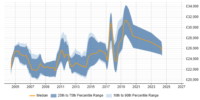 Salary distribution trend for Junior C# Developer job vacancies in Bristol