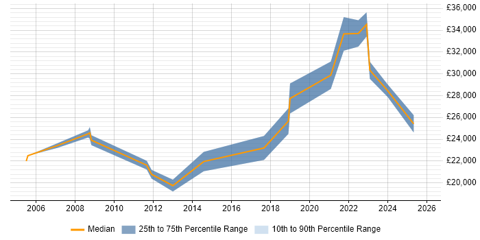 Salary distribution trend for Junior Data Analyst job vacancies in Bristol