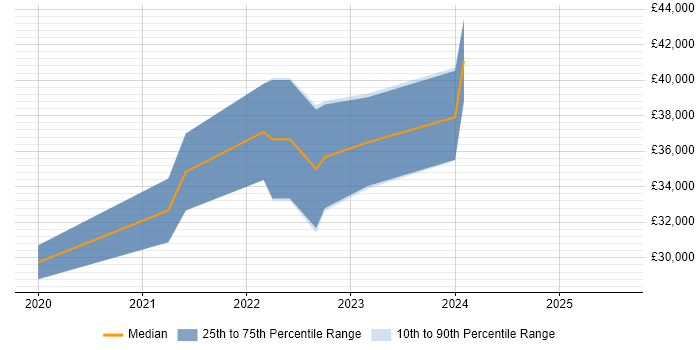 Salary distribution trend for Junior Data Engineer job vacancies in Bristol Salary distribution trend for Junior Data Engineer job vacancies in Bristol