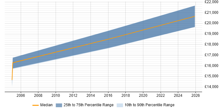 Salary distribution trend for Junior Field Engineer job vacancies in Bristol