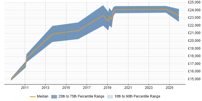 Salary distribution trend for Junior IT Engineer job vacancies in Bristol