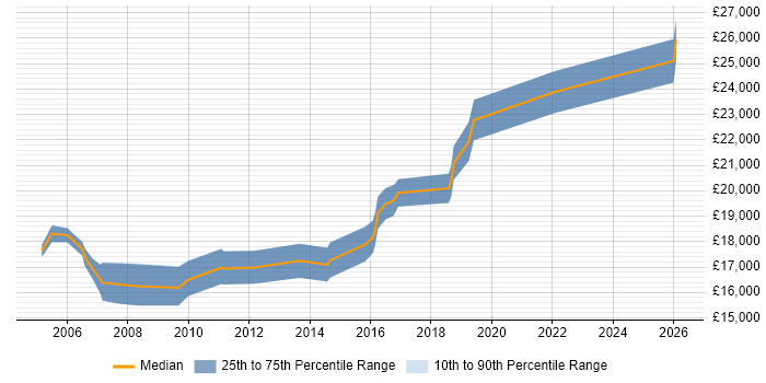 Salary distribution trend for Junior IT Support job vacancies in Bristol