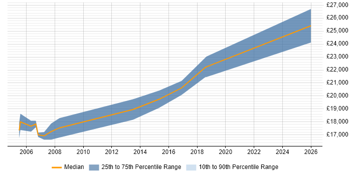 Salary distribution trend for Junior IT Technician job vacancies in Bristol