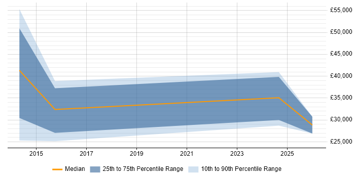 Salary distribution trend for Junior Penetration Tester job vacancies in Bristol