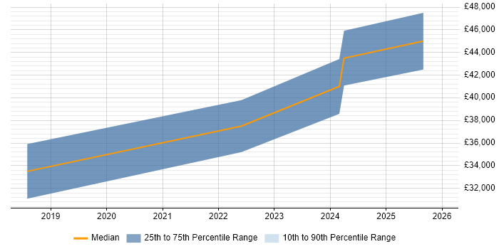 Salary distribution trend for Junior Product Owner job vacancies in Bristol