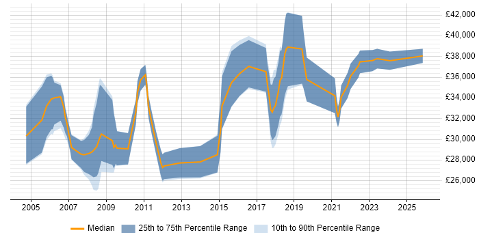 Salary distribution trend for Junior Project Manager job vacancies in Bristol