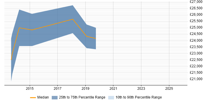 Salary distribution trend for Junior Security Analyst job vacancies in Bristol