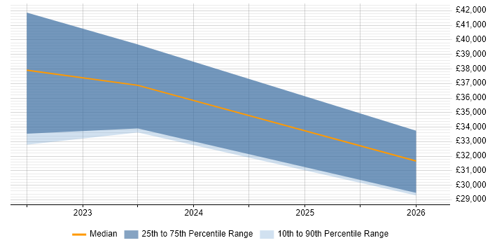 Salary distribution trend for Junior Security Consultant job vacancies in Bristol