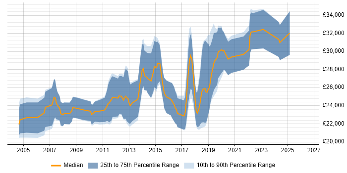 Salary distribution trend for Junior Software Developer job vacancies in Bristol