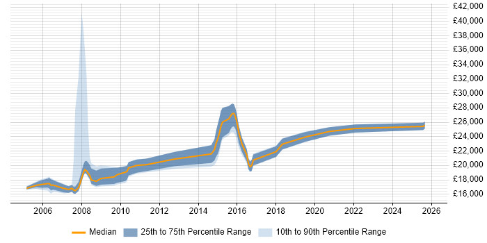 Salary distribution trend for Junior Support Analyst job vacancies in Bristol