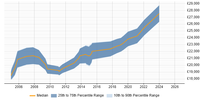 Salary distribution trend for Junior Support Engineer job vacancies in Bristol