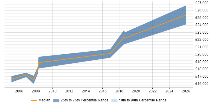 Salary distribution trend for Junior Support Technician job vacancies in Bristol