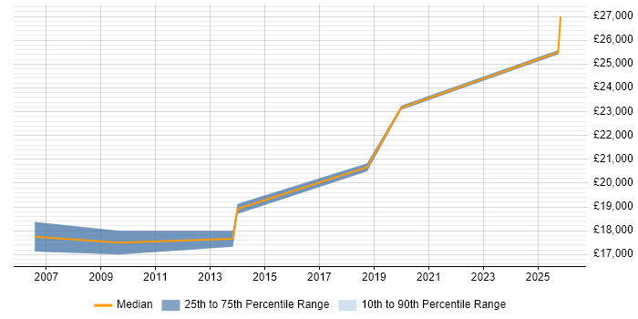 Salary distribution trend for Junior Technical Support job vacancies in Bristol