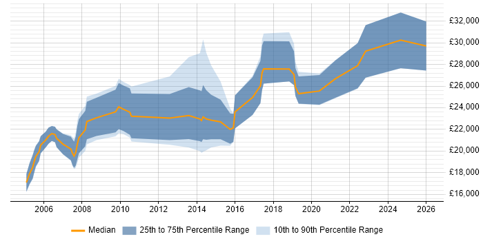 Salary distribution trend for Junior Tester job vacancies in Bristol