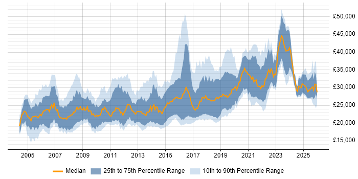 Salary distribution trend for Junior job vacancies in Bristol