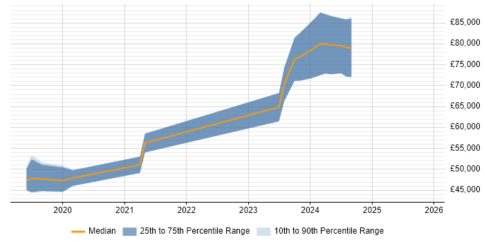 Salary distribution trend for jobs in Bristol citing Jupyter