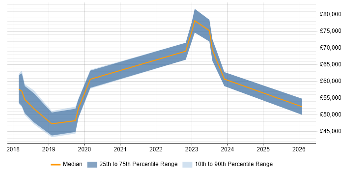 Salary distribution trend for jobs in Bristol citing JWT