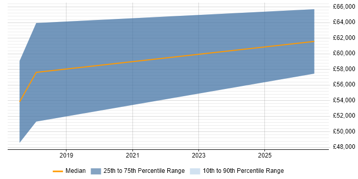 Salary distribution trend for Kafka Engineer job vacancies in Bristol