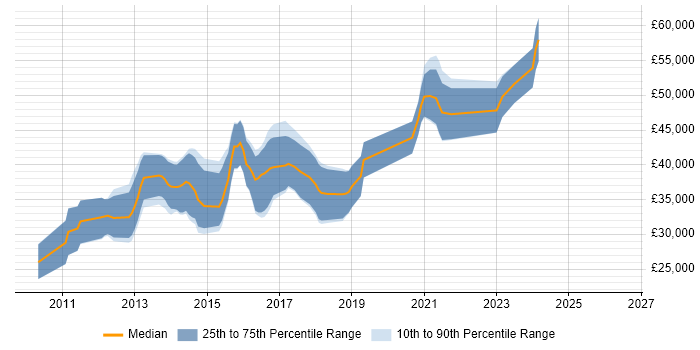 Salary distribution trend for jobs in Bristol citing Kentico