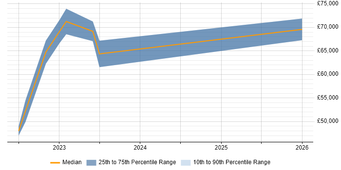 Salary distribution trend for jobs in Bristol citing Keycloak