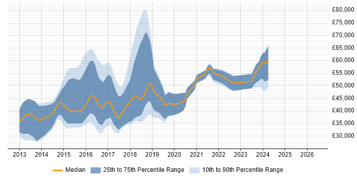 Salary distribution trend for jobs in Bristol citing KnockoutJS