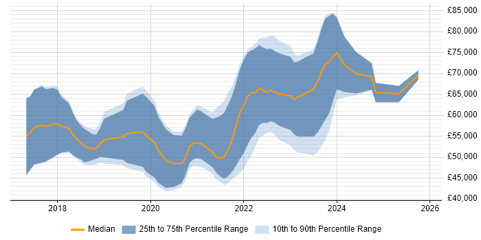 Salary distribution trend for jobs in Bristol citing Kotlin