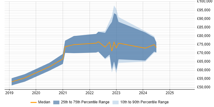 Salary distribution trend for Kubernetes Engineer job vacancies in Bristol