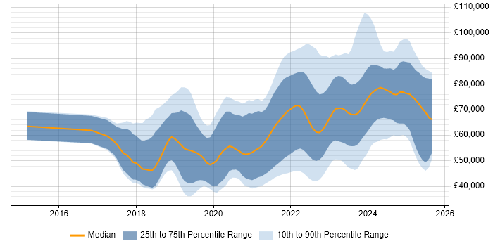 Salary distribution trend for jobs in Bristol citing Kubernetes