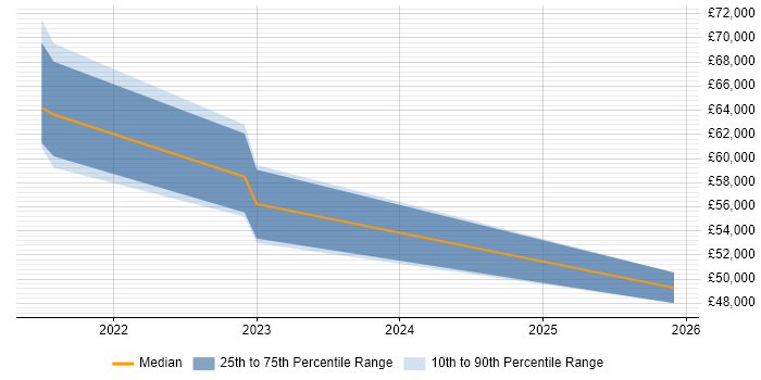 Salary distribution trend for jobs in Bristol citing Kusto Query Language