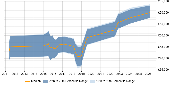 Salary distribution trend for jobs in Bristol citing KVM