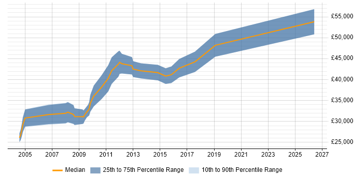 Salary distribution trend for jobs in Bristol citing LabVIEW
