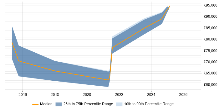 Salary distribution trend for Lead Cloud Engineer job vacancies in Bristol