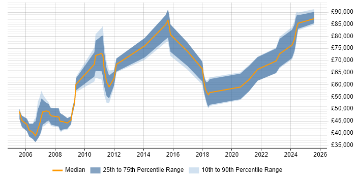 Salary distribution trend for Lead Consultant job vacancies in Bristol