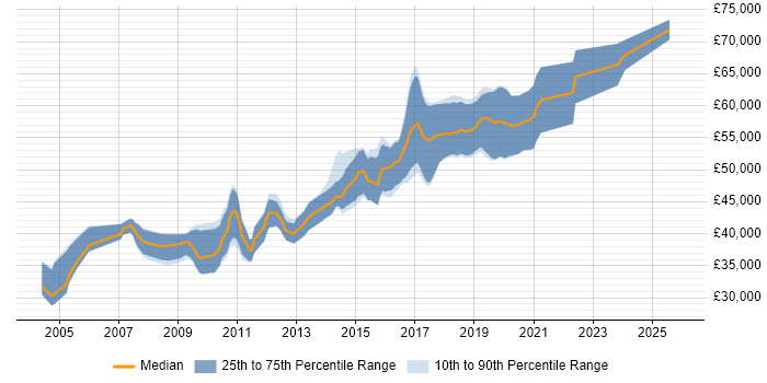 Salary distribution trend for Lead C# Developer job vacancies in Bristol