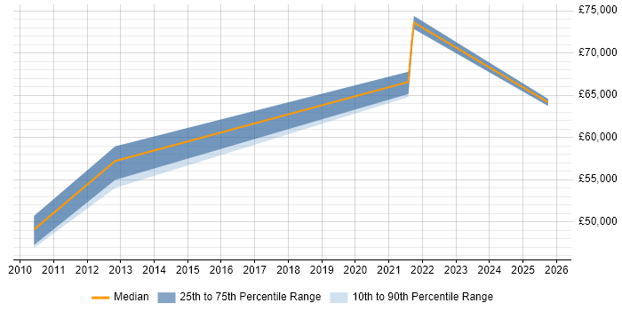 Salary distribution trend for Lead Data Architect job vacancies in Bristol
