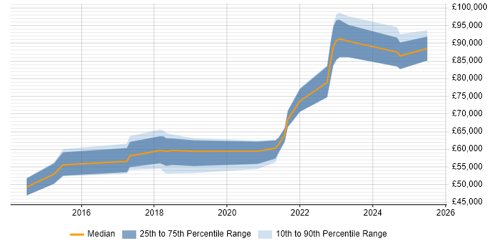 Salary distribution trend for Lead DevOps Engineer job vacancies in Bristol