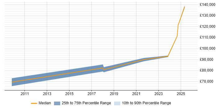 Salary distribution trend for Lead Enterprise Architect job vacancies in Bristol