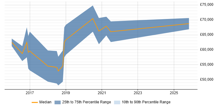 Salary distribution trend for Lead Full-Stack Developer job vacancies in Bristol