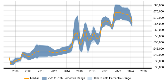 Salary distribution trend for Lead Java Developer job vacancies in Bristol