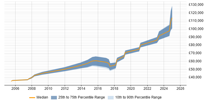 Salary distribution trend for Lead Java Engineer job vacancies in Bristol