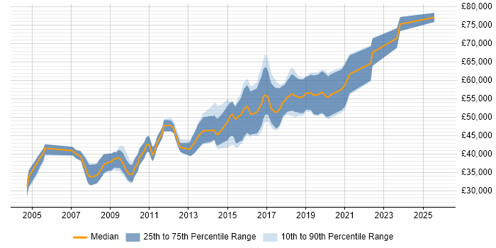 Salary distribution trend for Lead .NET Developer job vacancies in Bristol